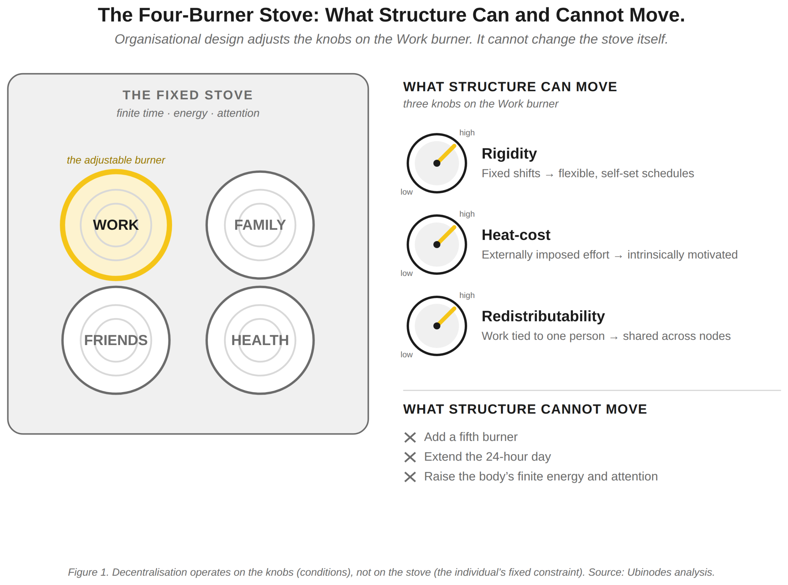 Diagram contrasting what organisational structure can and cannot move. On the left, a fixed stove of finite time, energy and attention holds four burners — Work (highlighted as the adjustable burner), Family, Friends and Health. On the right, three dials show the knobs structure can turn on the Work burner: rigidity (fixed shifts to flexible schedules), heat-cost (externally imposed to intrinsically motivated effort) and redistributability (work tied to one person to shared across nodes). Below, three crossed-out items show what structure cannot move: add a fifth burner, extend the 24-hour day, or raise the body’s finite energy and attention.